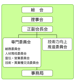 組織図